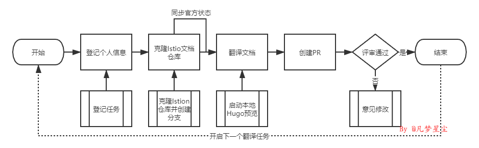 03-21-join-istio-translation-org-11.png 03-21-join-istio-translation-org-11.png