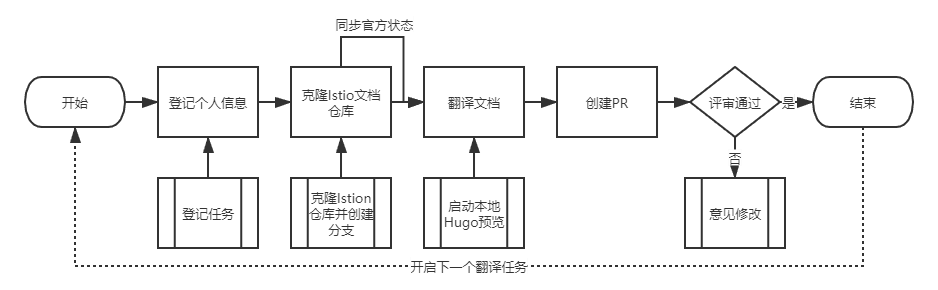 03-21-join-istio-translation-org-11.png